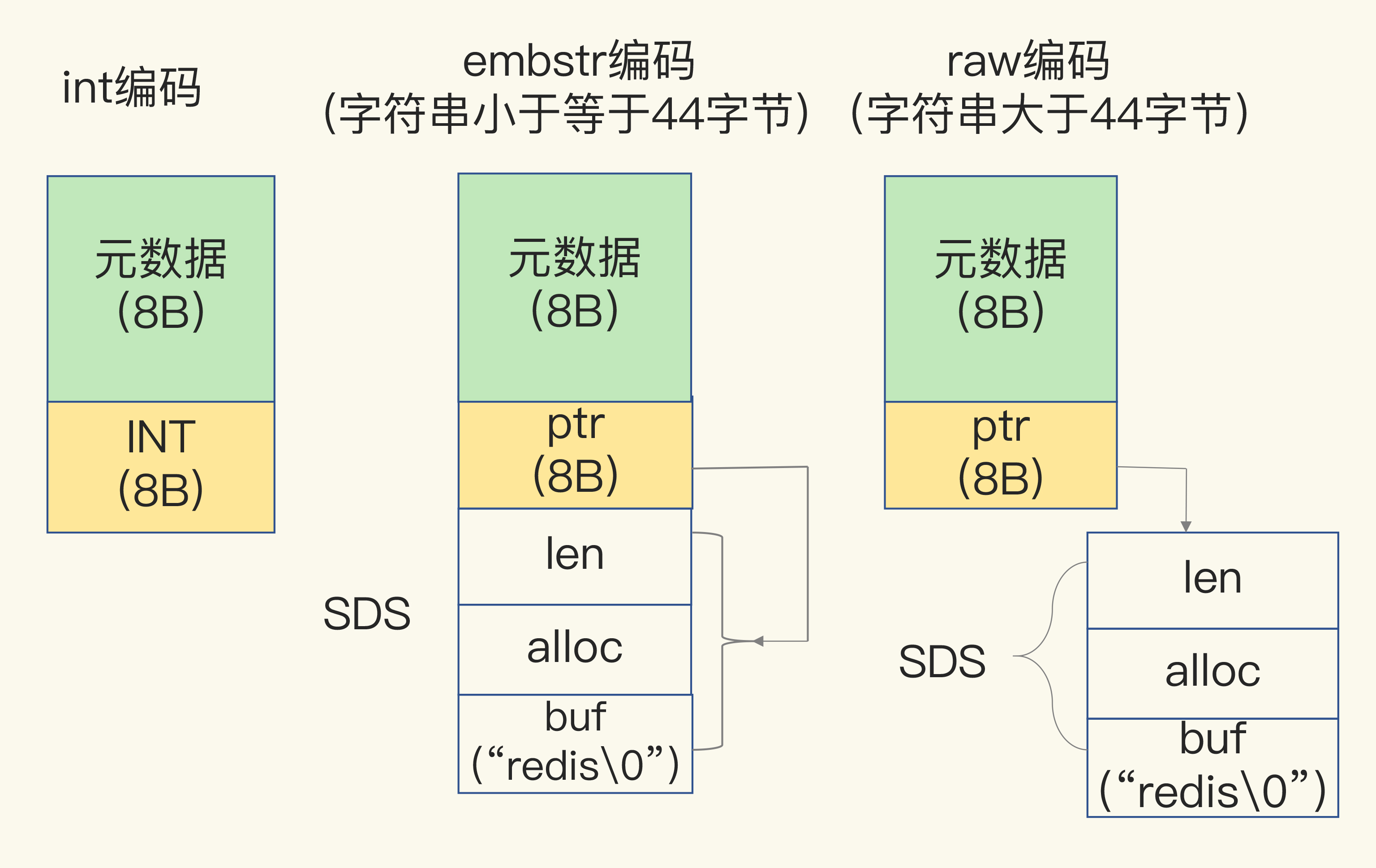 embstr编码与raw编码