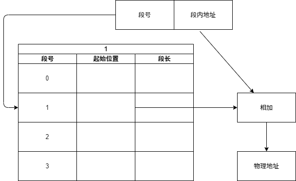 分段机制