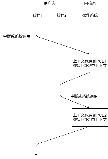 进程上下文切换