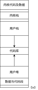 进程内存空间布局
