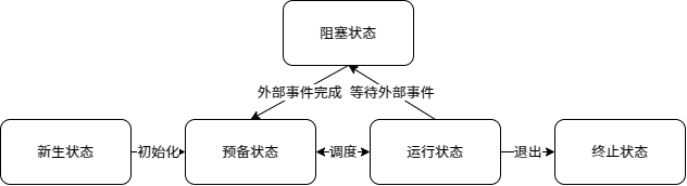 进程状态