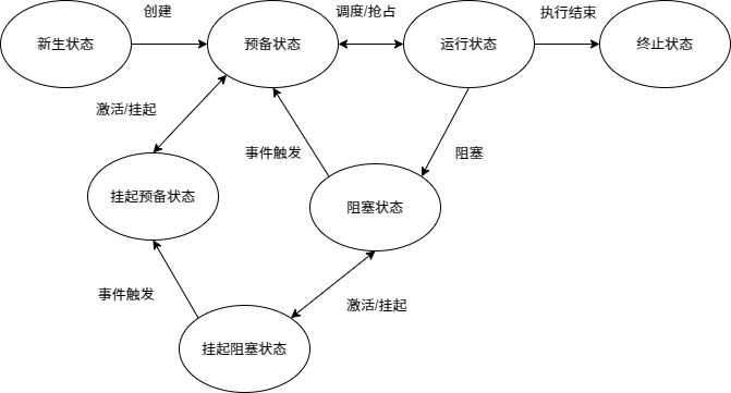 基于进程调度的进程转换