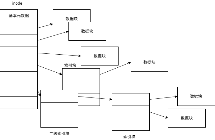 inode数据索引