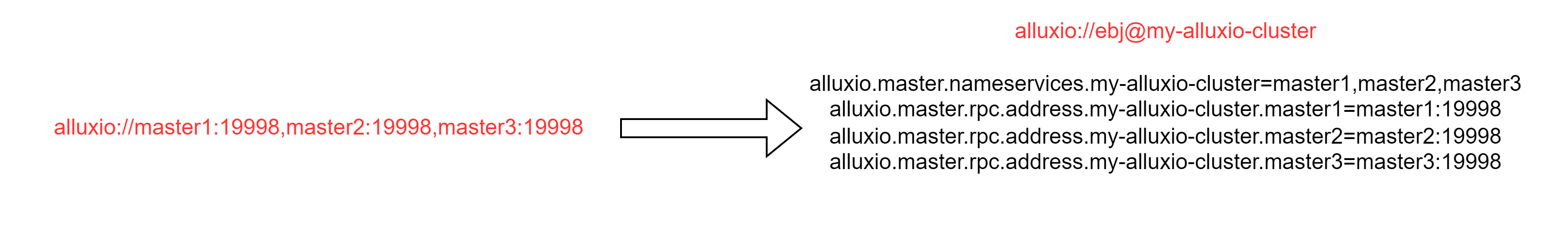 Alluxio逻辑域名实现