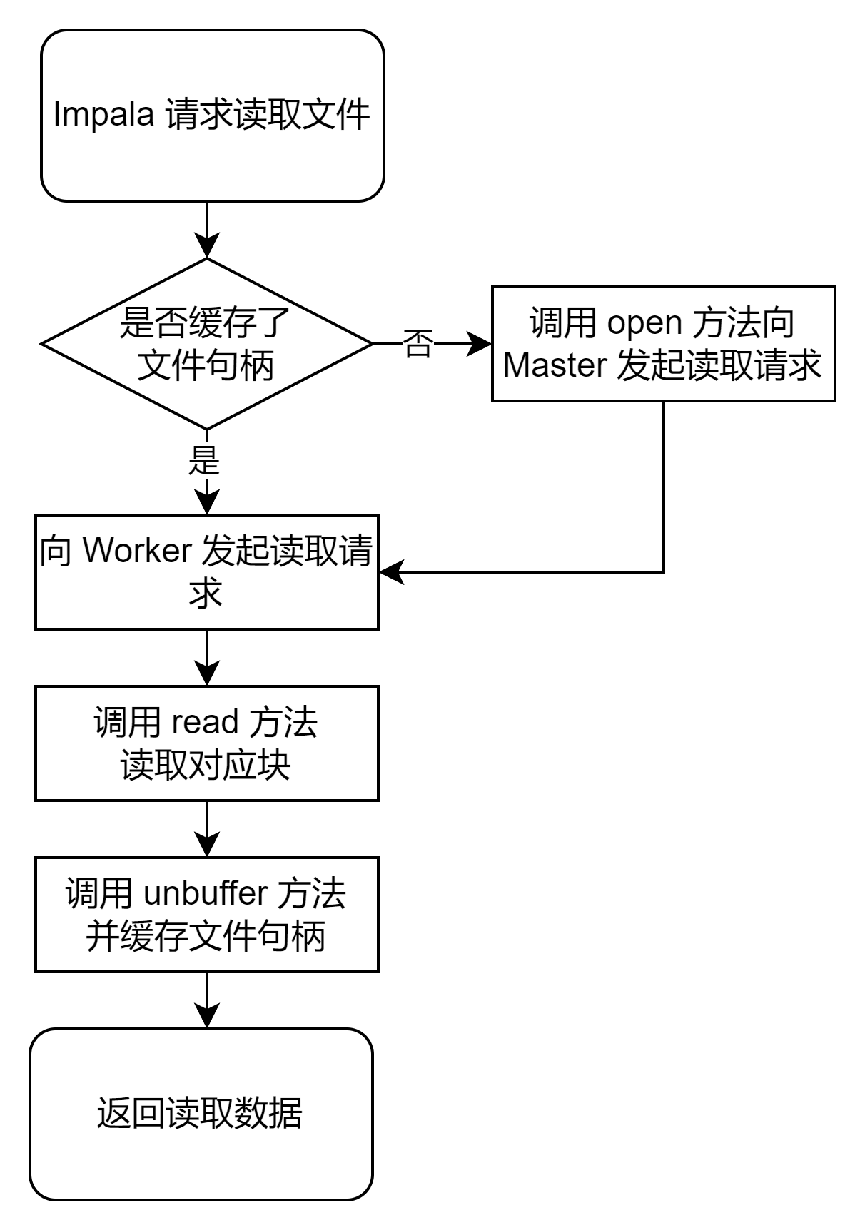 Impala文件句柄缓存读取流程