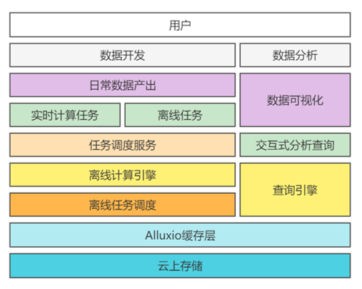 数据平台架构图