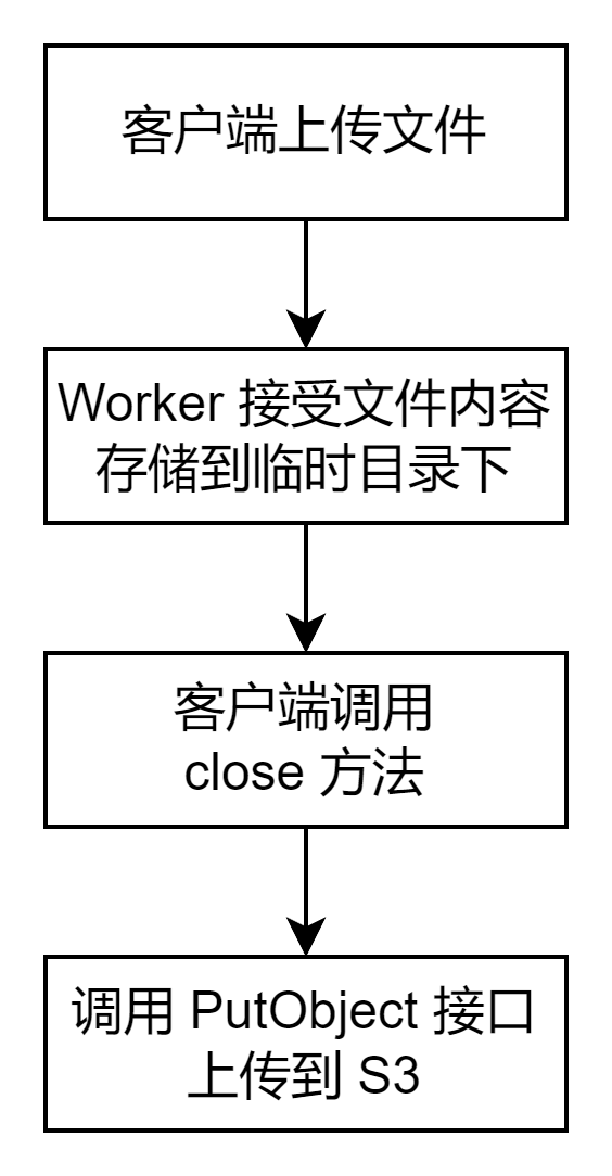 流式上传原有机制