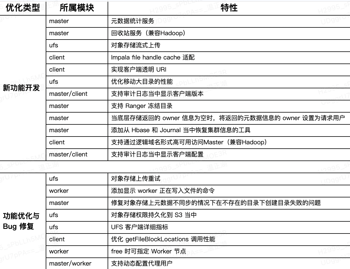 网易Alluxio工作汇总