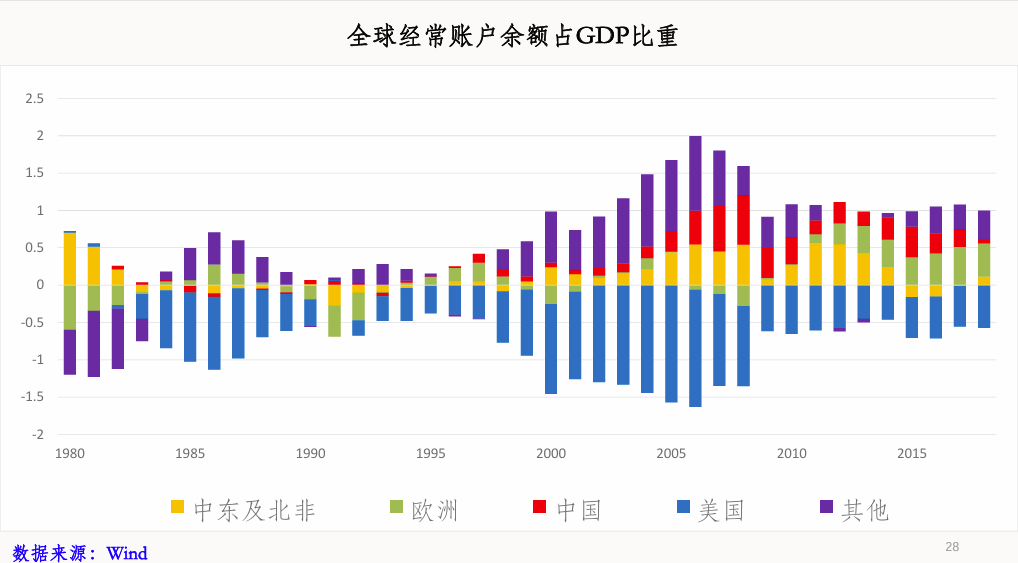 全球经常账户余额占GDP比重
