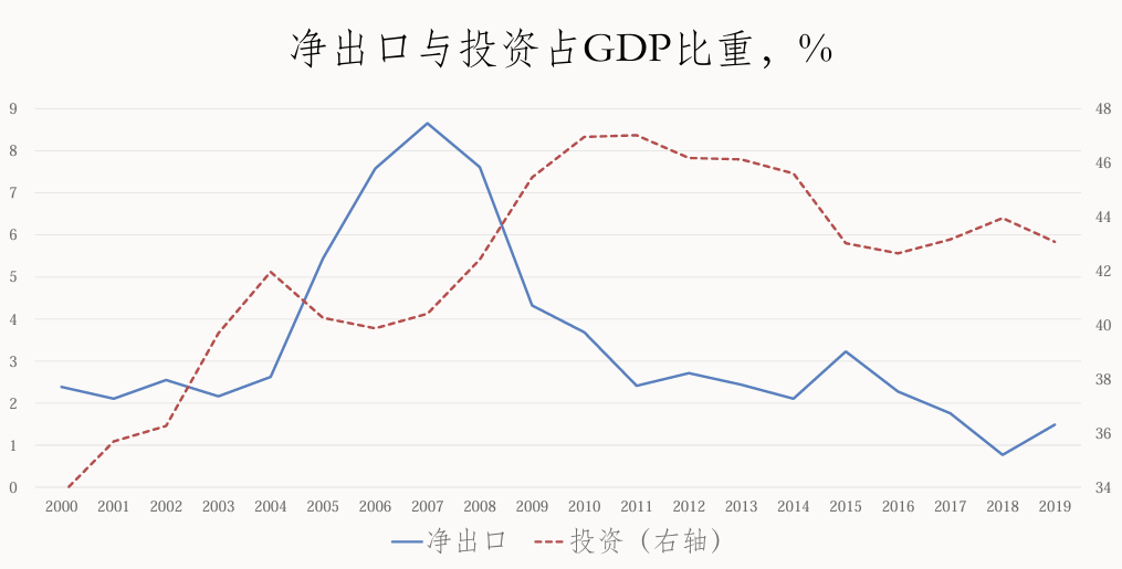 净出口与投资占GDP比重