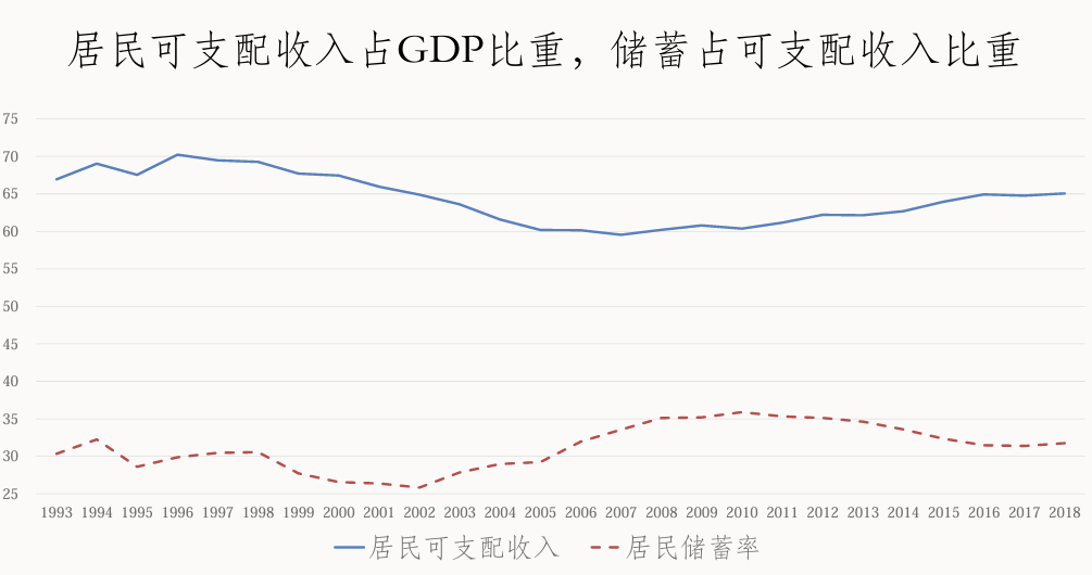 可支配收入和储蓄比重