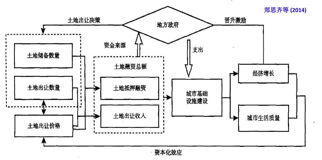 土地财政与土地金融