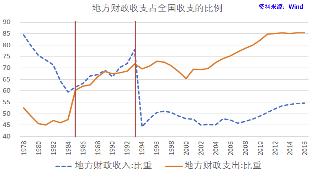 地方财政支出占全国收支的比例