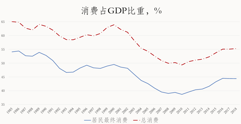 消费占GDP比重
