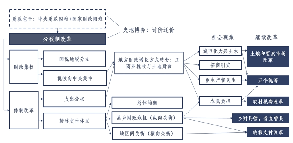财政与政府行为小结